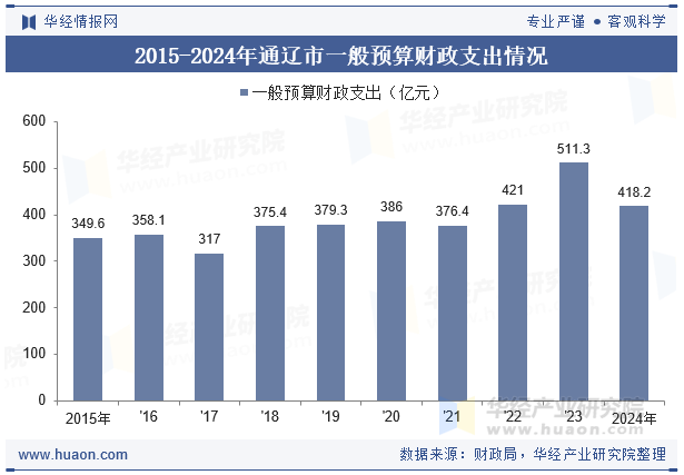 2015-2024年通辽市一般预算财政支出情况