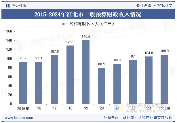 2015-2024年淮北市一般预算财政收入情况