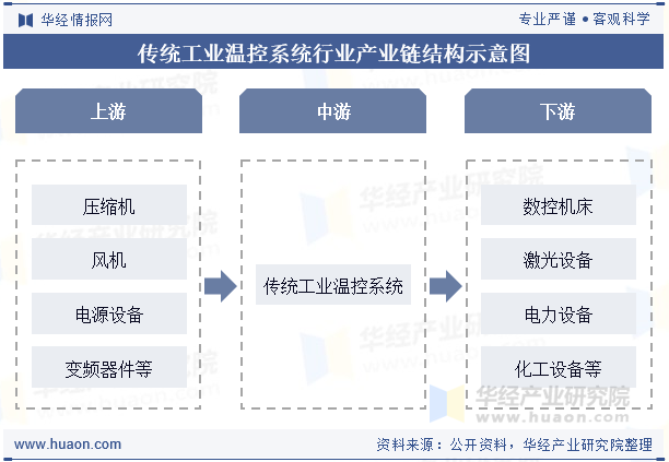 传统工业温控系统行业产业链结构示意图