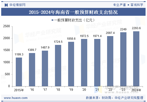 2015-2024年海南省一般预算财政支出情况