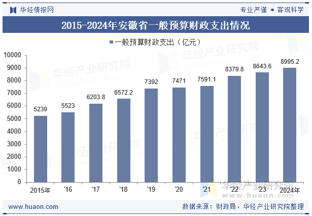 2015-2024年安徽省一般预算财政支出情况