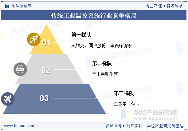 传统工业温控系统行业竞争格局