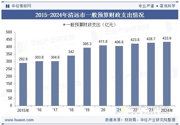 2015-2024年清远市一般预算财政支出情况