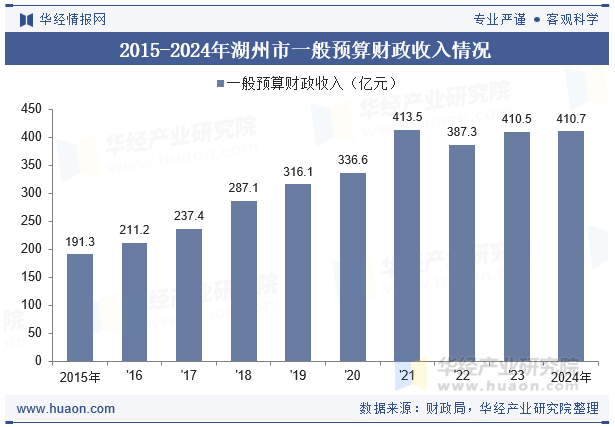 2015-2024年湖州市一般预算财政收入情况