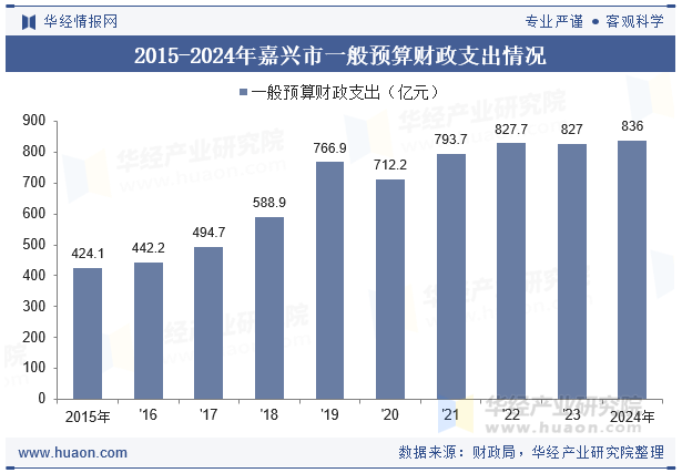 2015-2024年嘉兴市一般预算财政支出情况
