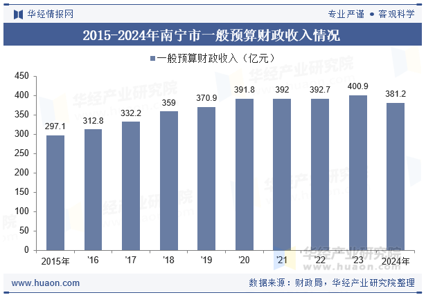 2015-2024年南宁市一般预算财政收入情况