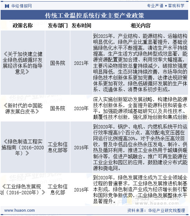 传统工业温控系统行业主要产业政策