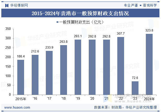 2015-2024年贵港市一般预算财政支出情况