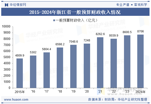 2015-2024年浙江省一般预算财政收入情况