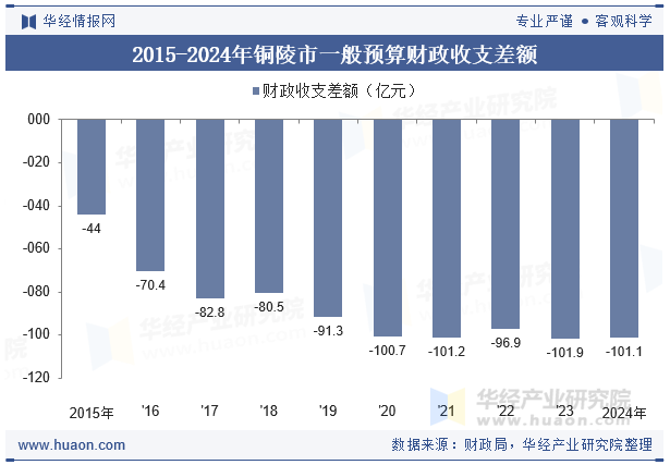 2015-2024年铜陵市一般预算财政收支差额