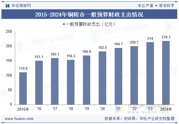 2015-2024年铜陵市一般预算财政支出情况