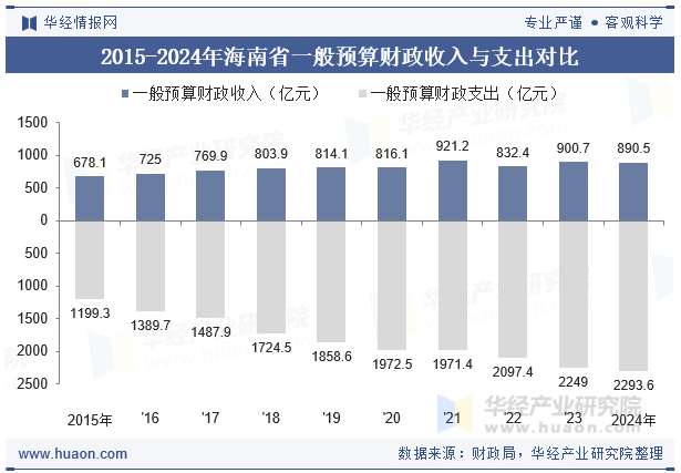2015-2024年海南省一般预算财政收入与支出对比
