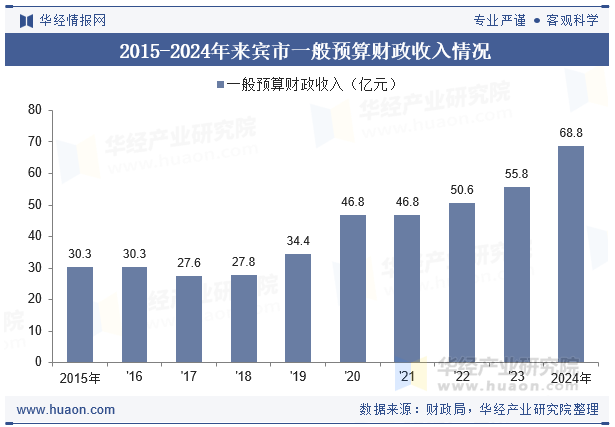 2015-2024年来宾市一般预算财政收入情况