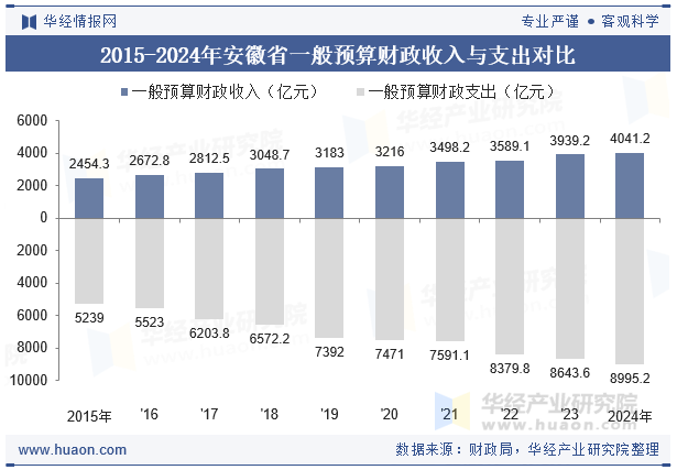 2015-2024年安徽省一般预算财政收入与支出对比