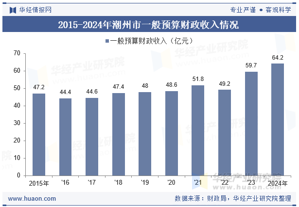 2015-2024年潮州市一般预算财政收入情况