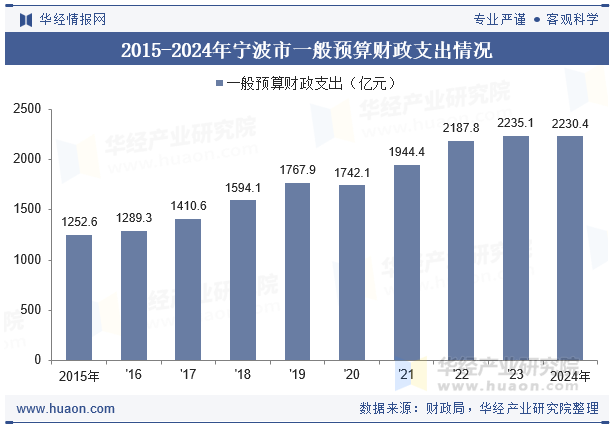 2015-2024年宁波市一般预算财政支出情况