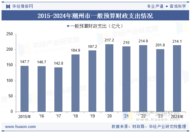 2015-2024年潮州市一般预算财政支出情况
