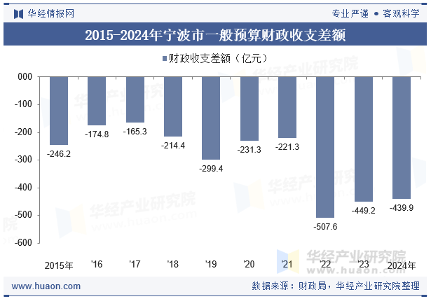 2015-2024年宁波市一般预算财政收支差额