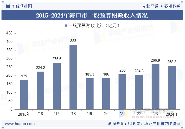 2015-2024年海口市一般预算财政收入情况