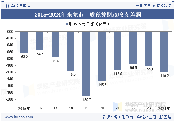 2015-2024年东莞市一般预算财政收支差额