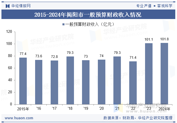 2015-2024年揭阳市一般预算财政收入情况