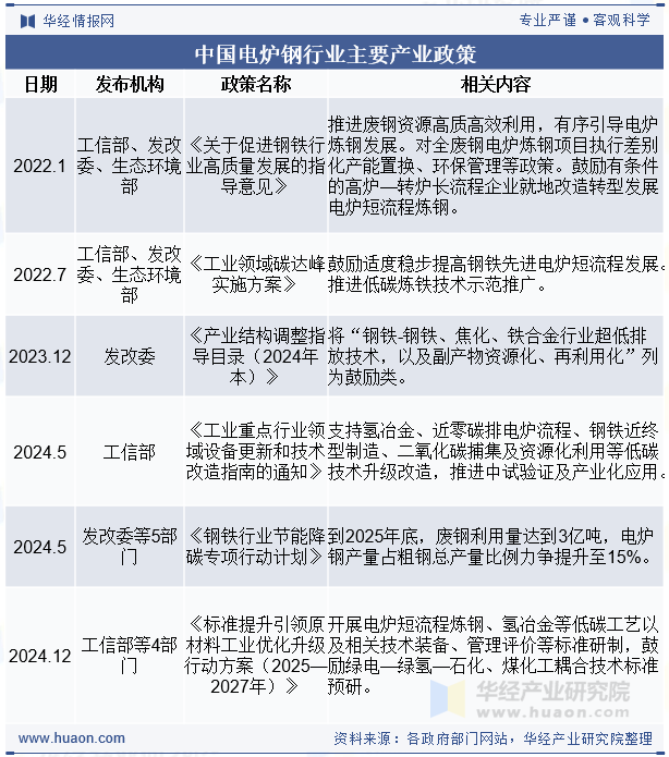 中国电炉钢行业主要产业政策