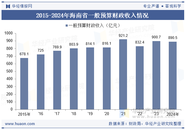 2015-2024年海南省一般预算财政收入情况