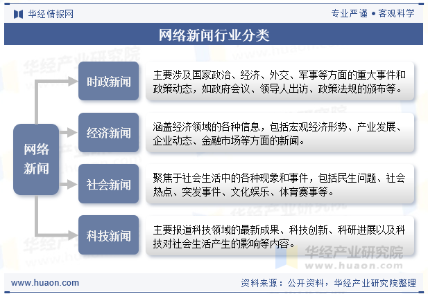 网络新闻行业分类
