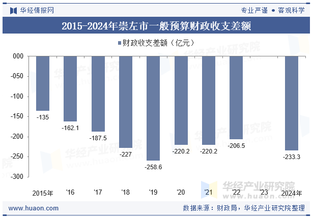 2015-2024年崇左市一般预算财政收支差额