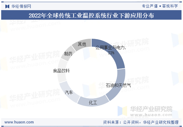 2022年全球传统工业温控系统行业下游应用分布