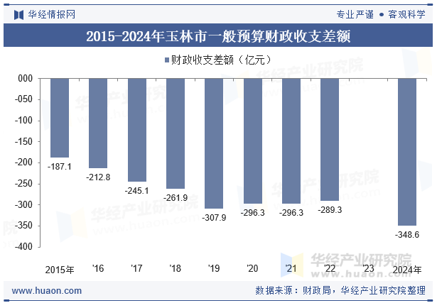 2015-2024年玉林市一般预算财政收支差额