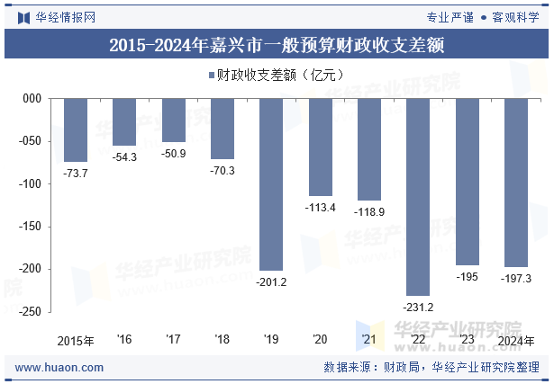 2015-2024年嘉兴市一般预算财政收支差额