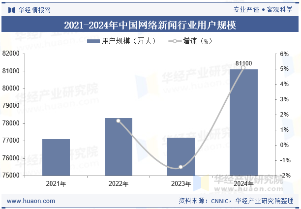 2021-2024年中国网络新闻行业用户规模