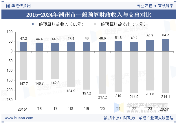 2015-2024年潮州市一般预算财政收入与支出对比