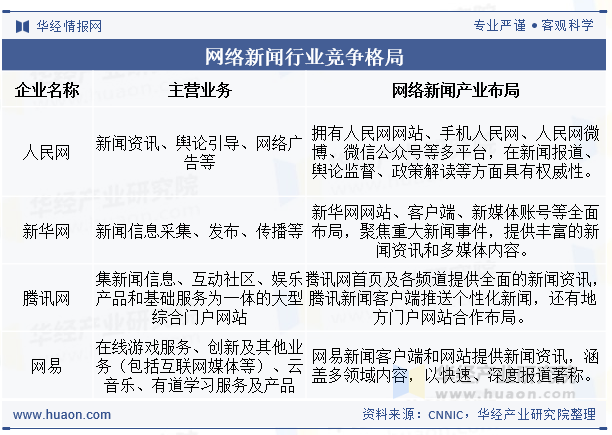 中国网络新闻行业竞争格局
