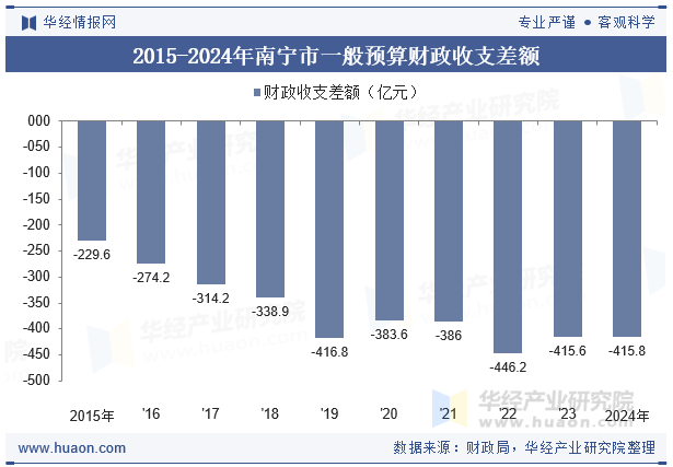 2015-2024年南宁市一般预算财政收支差额