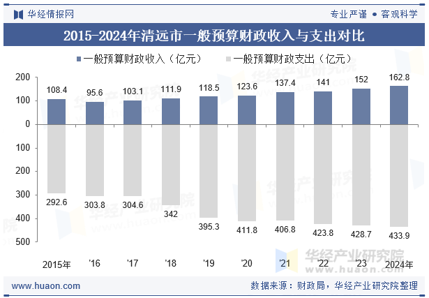 2015-2024年清远市一般预算财政收入与支出对比