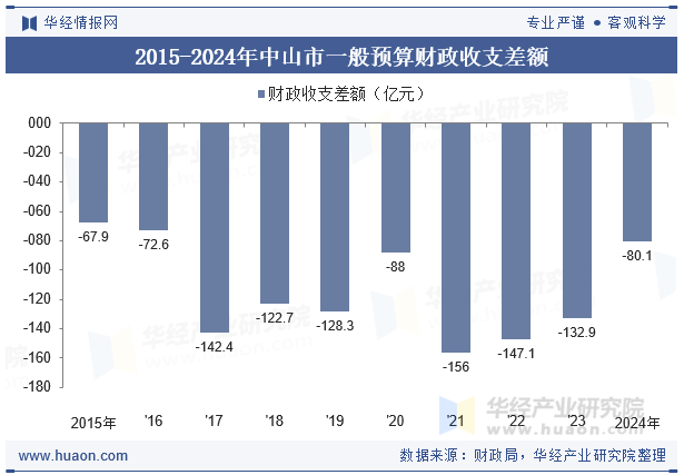 2015-2024年中山市一般预算财政收支差额