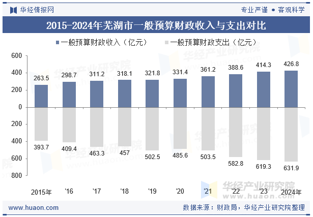 2015-2024年芜湖市一般预算财政收入与支出对比