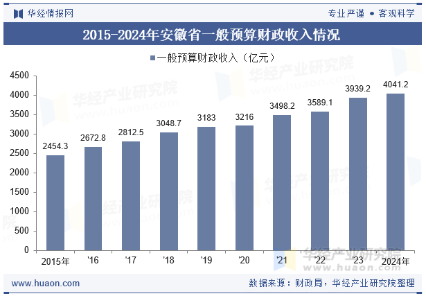 2015-2024年安徽省一般预算财政收入情况