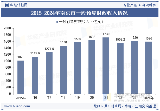 2015-2024年南京市一般预算财政收入情况