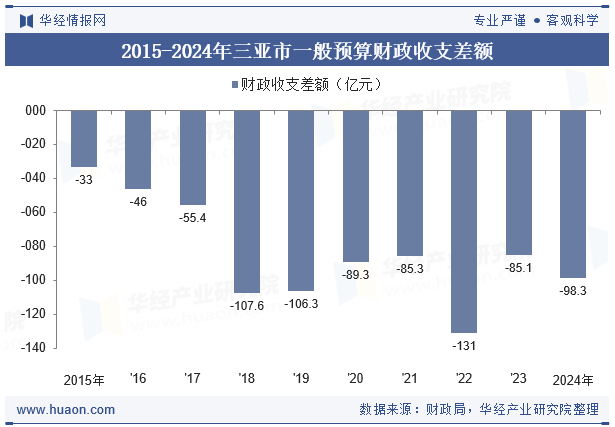 2015-2024年三亚市一般预算财政收支差额