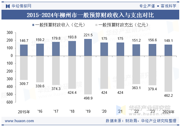 2015-2024年柳州市一般预算财政收入与支出对比