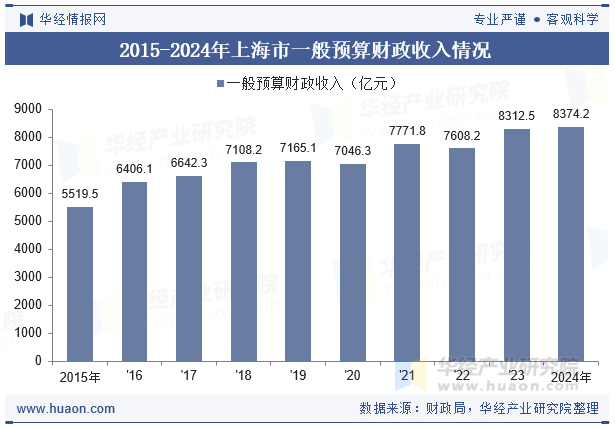 2015-2024年上海市一般预算财政收入情况