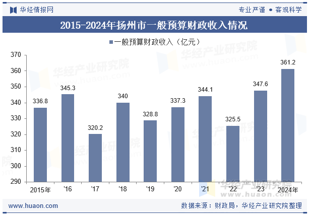 2015-2024年扬州市一般预算财政收入情况