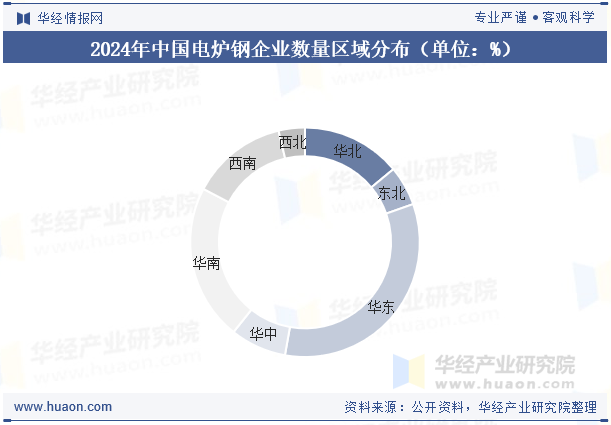 2024年中国电炉钢企业数量区域分布（单位：%）