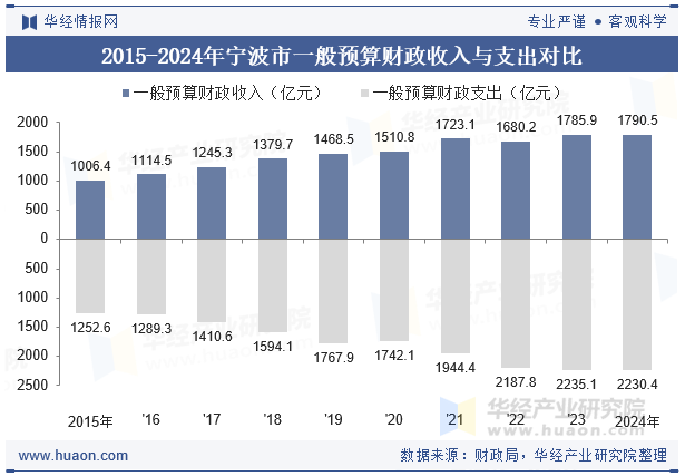 2015-2024年宁波市一般预算财政收入与支出对比