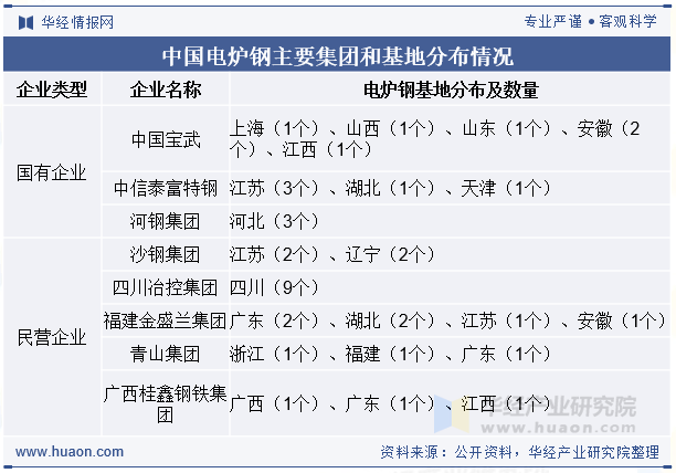 中国电炉钢主要集团和基地分布情况