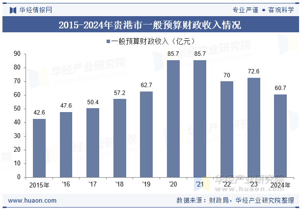 2015-2024年贵港市一般预算财政收入情况
