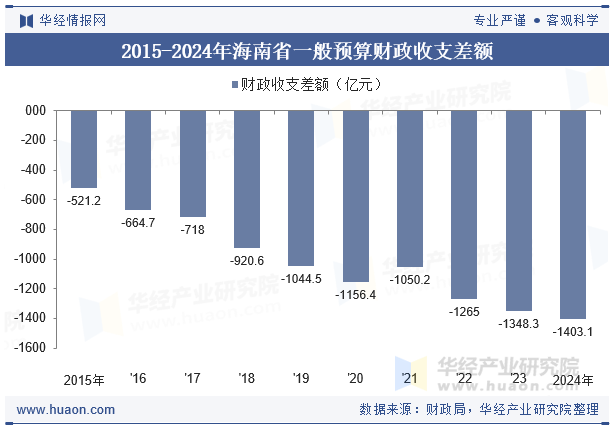 2015-2024年海南省一般预算财政收支差额